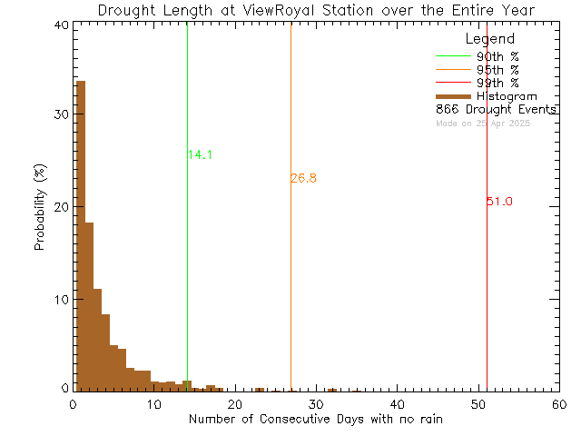 Year Histogram of Drought Length at View Royal Elementary School