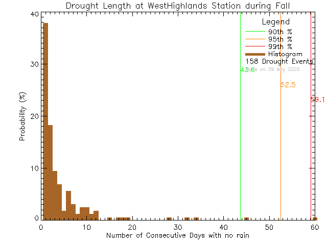 Fall Histogram of Drought Length at West Highlands District Firehall