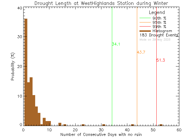 Winter Histogram of Drought Length at West Highlands District Firehall