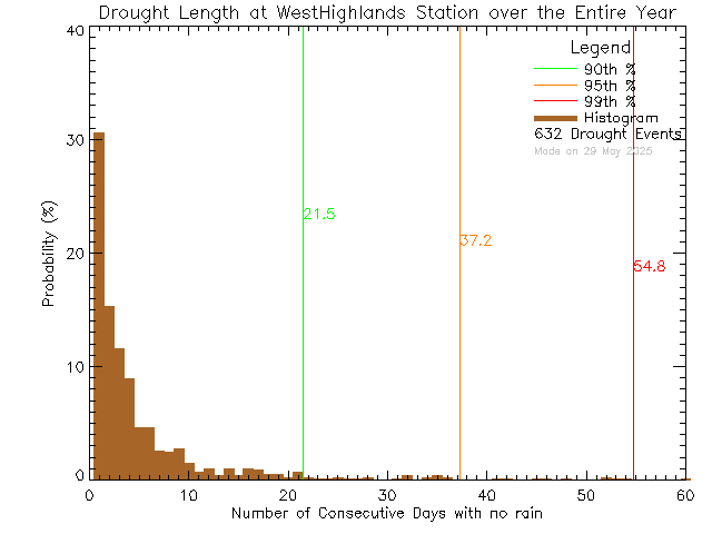 Year Histogram of Drought Length at West Highlands District Firehall