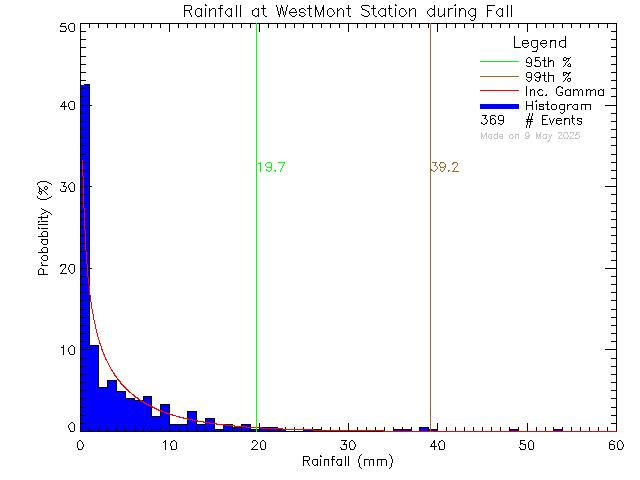 Fall Probability Density Function of Total Daily Rain at West-Mont Montessori School