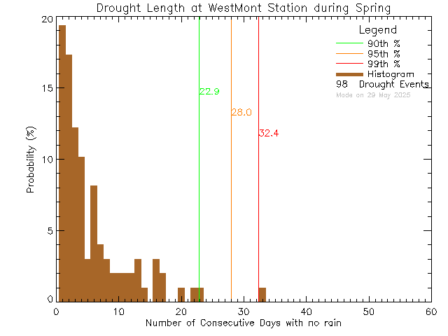 Spring Histogram of Drought Length at West-Mont Montessori School