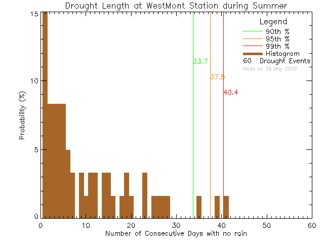 Summer Histogram of Drought Length at West-Mont Montessori School