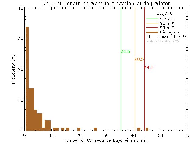 Winter Histogram of Drought Length at West-Mont Montessori School