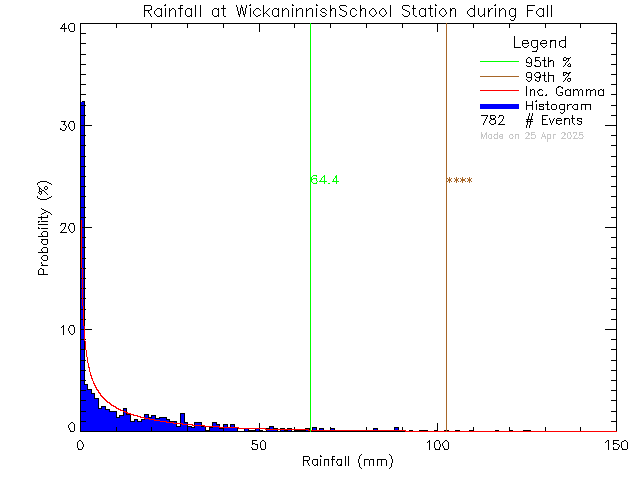 Fall Probability Density Function of Total Daily Rain at Wickaninnish Community School