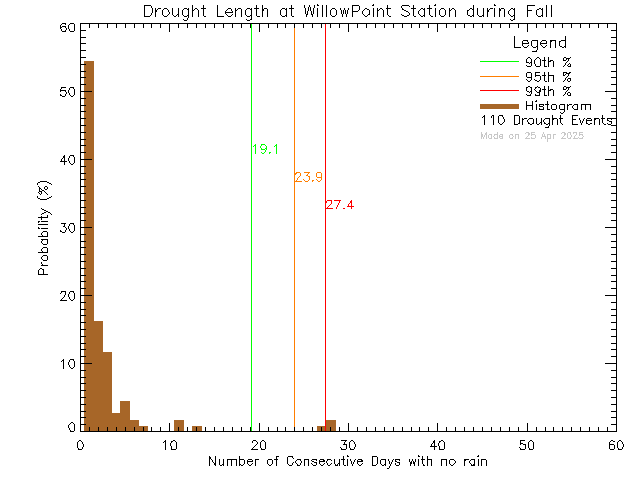 Fall Histogram of Drought Length at Willow Point Elementary