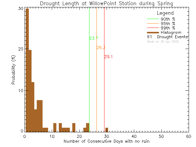 Spring Histogram of Drought Length at Willow Point Elementary