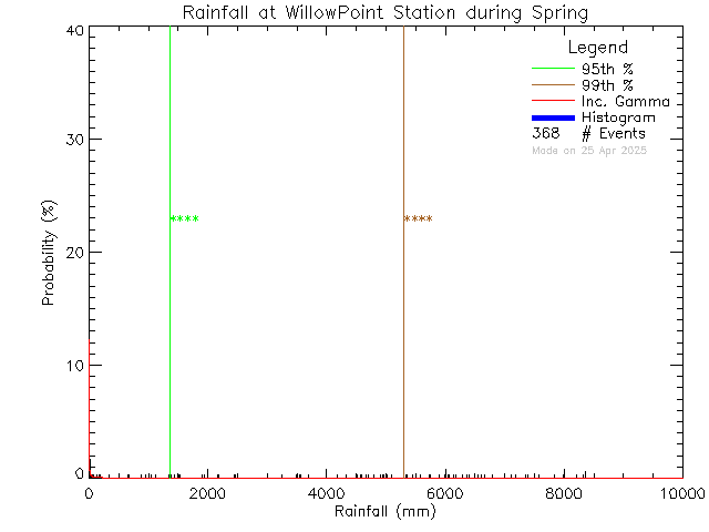 Spring Probability Density Function of Total Daily Rain at Willow Point Elementary