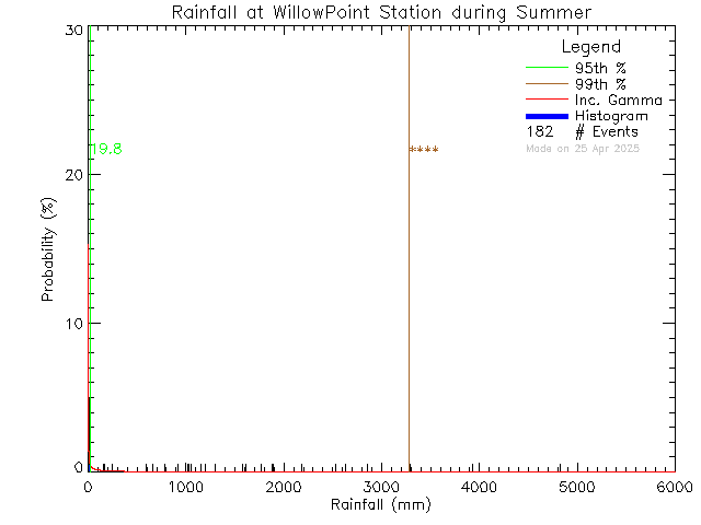 Summer Probability Density Function of Total Daily Rain at Willow Point Elementary