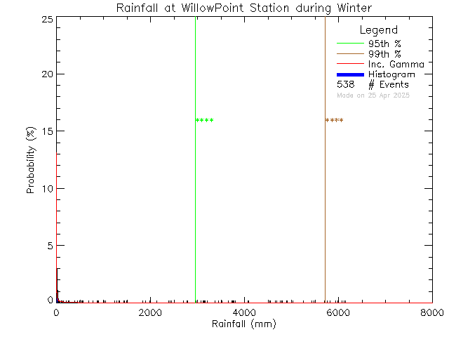 Winter Probability Density Function of Total Daily Rain at Willow Point Elementary