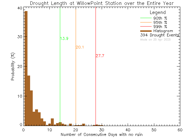 Year Histogram of Drought Length at Willow Point Elementary