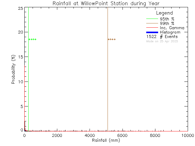 Year Probability Density Function of Total Daily Rain at Willow Point Elementary