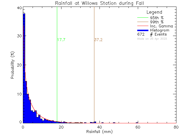 Fall Probability Density Function of Total Daily Rain at Willows Elementary School