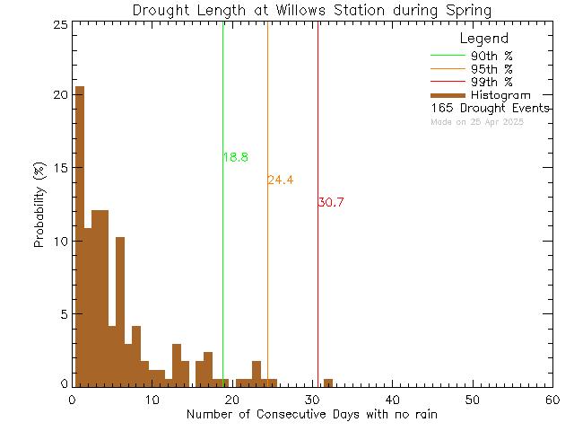 Spring Histogram of Drought Length at Willows Elementary School