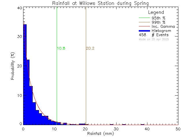 Spring Probability Density Function of Total Daily Rain at Willows Elementary School