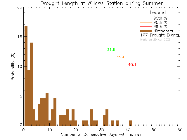 Summer Histogram of Drought Length at Willows Elementary School