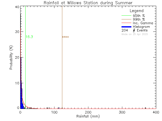 Summer Probability Density Function of Total Daily Rain at Willows Elementary School