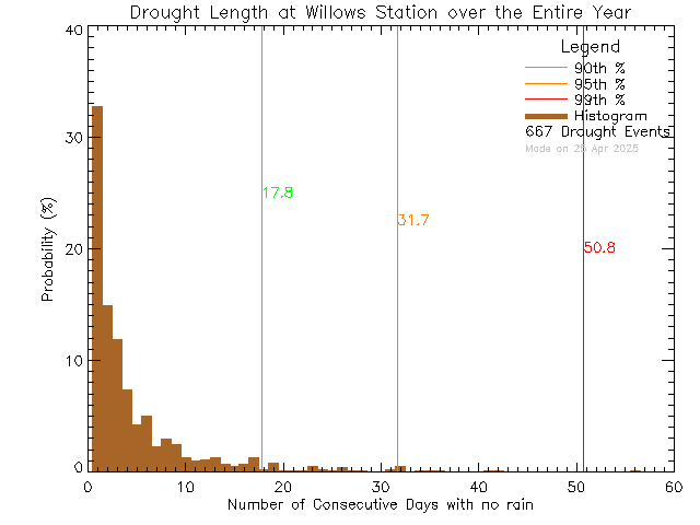 Year Histogram of Drought Length at Willows Elementary School