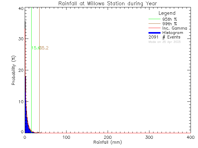 Year Probability Density Function of Total Daily Rain at Willows Elementary School