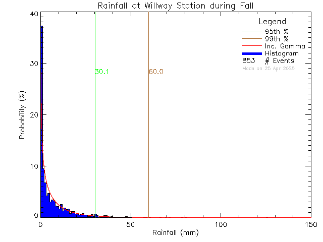 Fall Probability Density Function of Total Daily Rain at Willway Elementary School