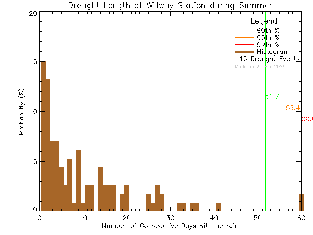 Summer Histogram of Drought Length at Willway Elementary School