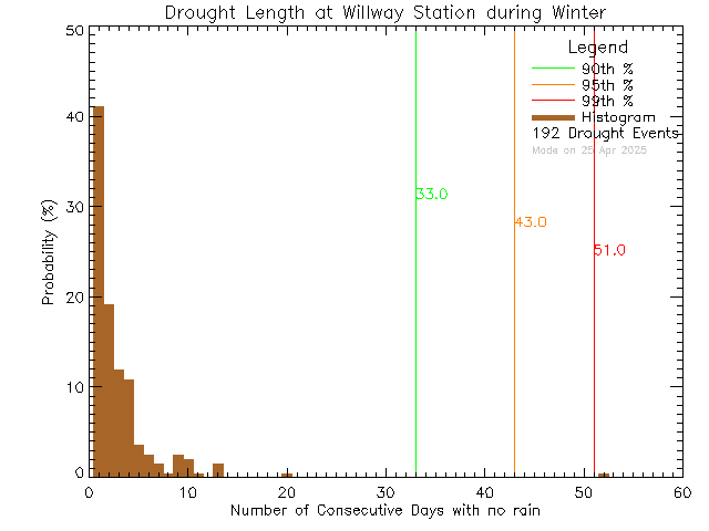 Winter Histogram of Drought Length at Willway Elementary School