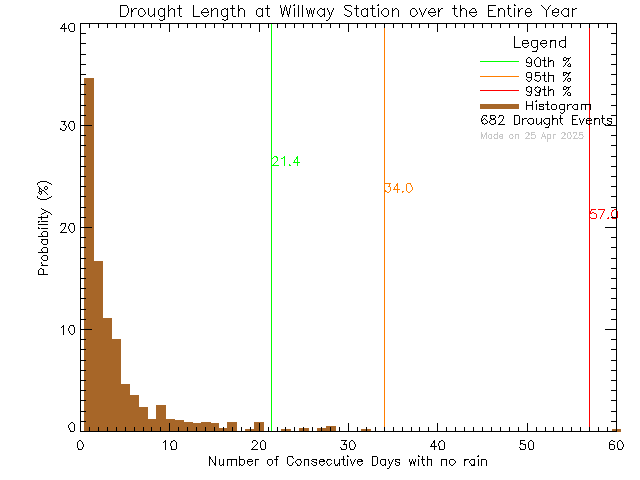 Year Histogram of Drought Length at Willway Elementary School