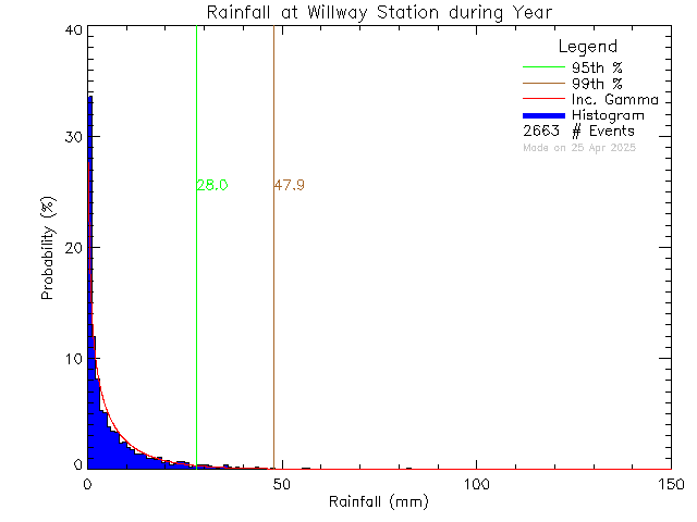 Year Probability Density Function of Total Daily Rain at Willway Elementary School