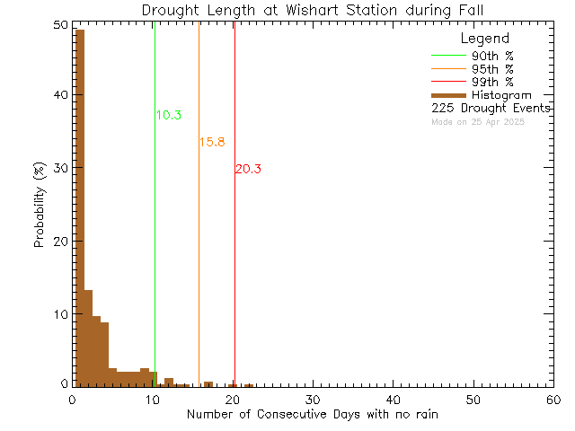 Fall Histogram of Drought Length at Wishart Elementary School