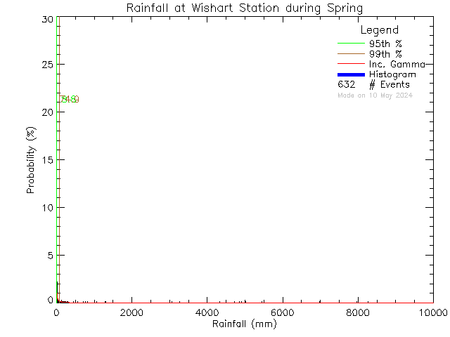 Spring Probability Density Function of Total Daily Rain at Wishart Elementary School