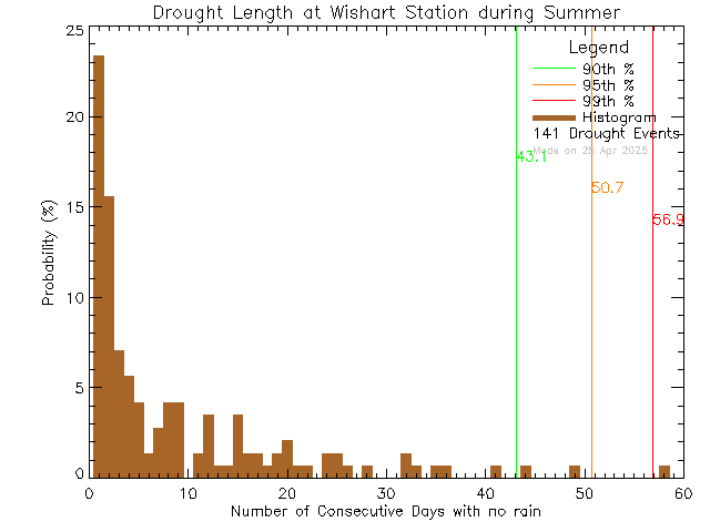 Summer Histogram of Drought Length at Wishart Elementary School