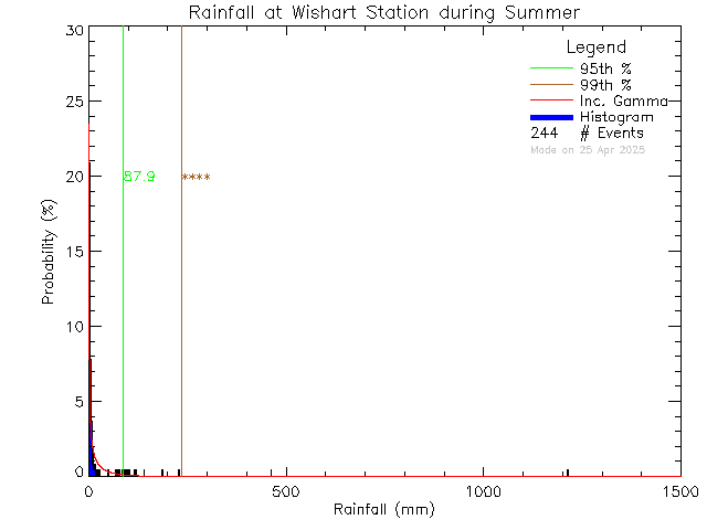 Summer Probability Density Function of Total Daily Rain at Wishart Elementary School