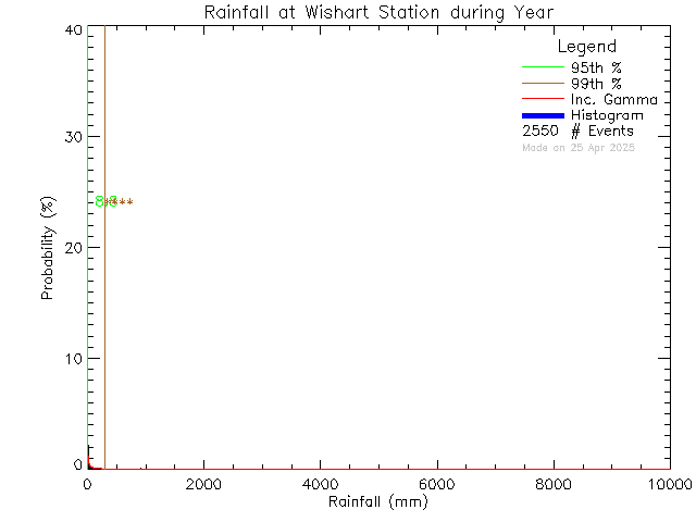 Year Probability Density Function of Total Daily Rain at Wishart Elementary School