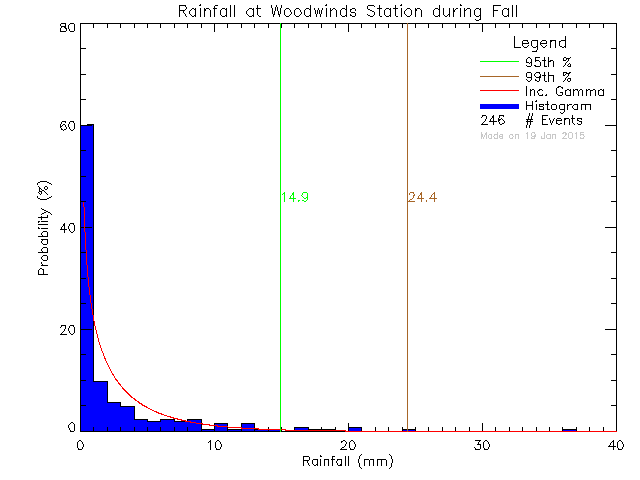Fall Probability Density Function of Total Daily Rain at PASS/Woodwinds Alternate School