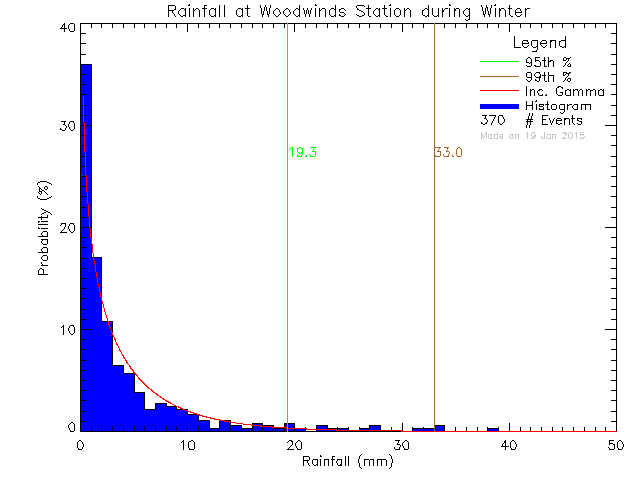 Winter Probability Density Function of Total Daily Rain at PASS/Woodwinds Alternate School