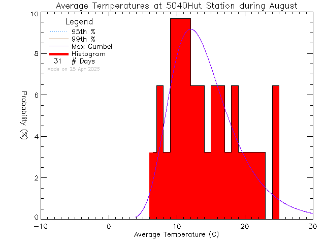 Fall Histogram of Temperature at ACCVI Hut