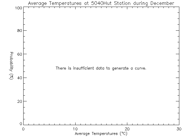 Fall Histogram of Temperature at ACCVI Hut