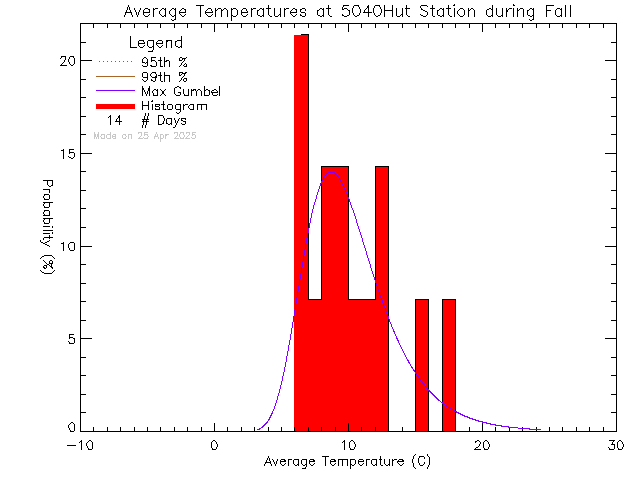 Fall Histogram of Temperature at ACCVI Hut