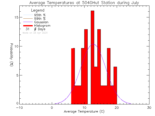 Fall Histogram of Temperature at ACCVI Hut