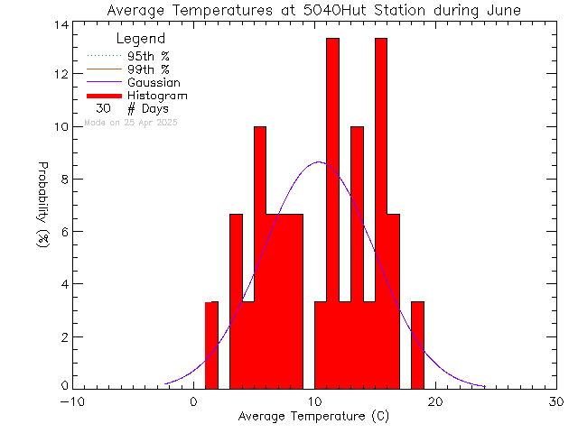 Fall Histogram of Temperature at ACCVI Hut