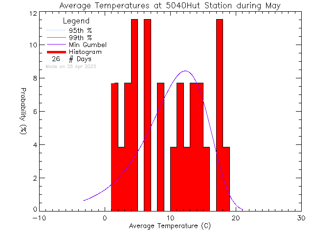 Fall Histogram of Temperature at ACCVI Hut