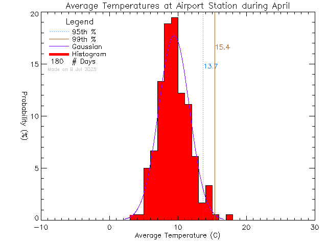 Fall Histogram of Temperature at Airport Elementary School