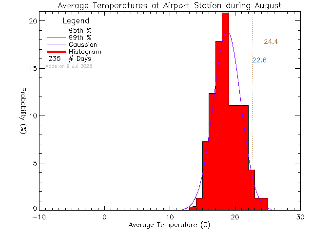 Fall Histogram of Temperature at Airport Elementary School