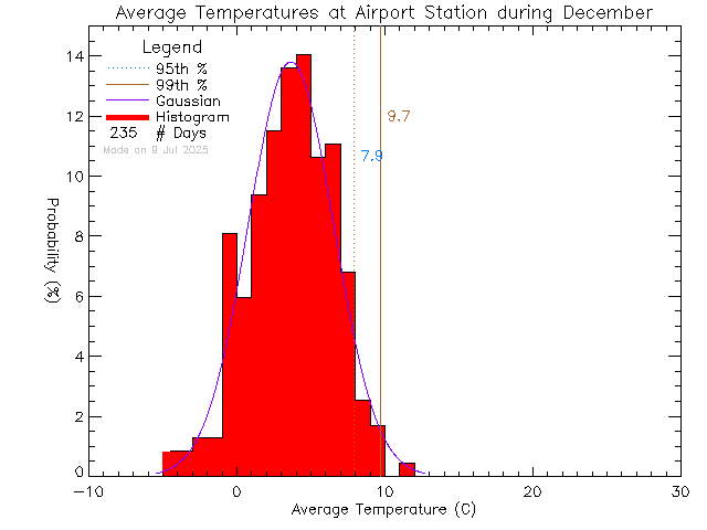 Fall Histogram of Temperature at Airport Elementary School