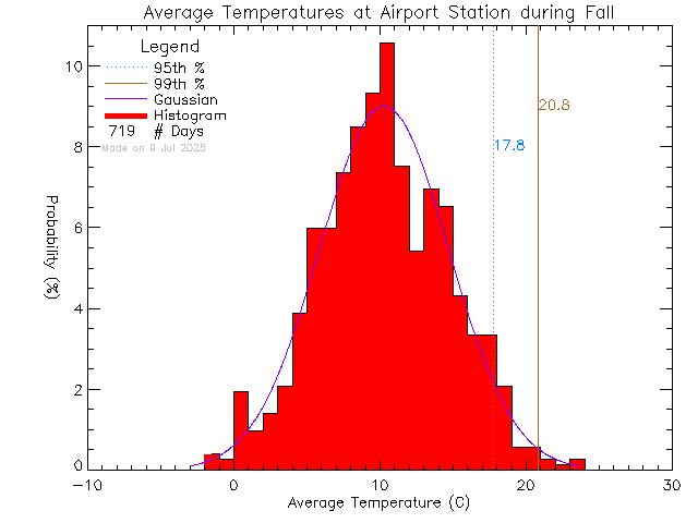 Fall Histogram of Temperature at Airport Elementary School