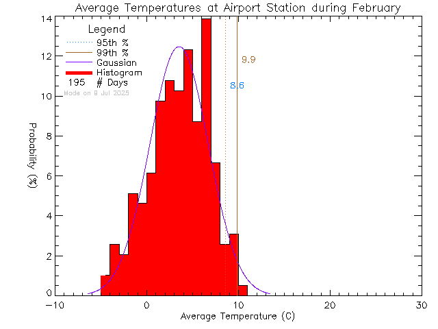 Fall Histogram of Temperature at Airport Elementary School