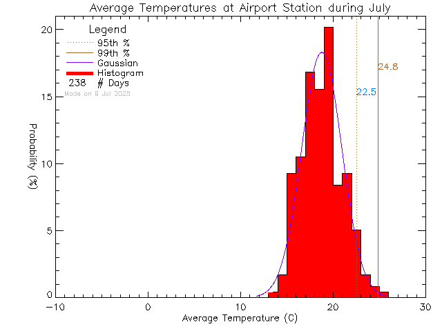 Fall Histogram of Temperature at Airport Elementary School