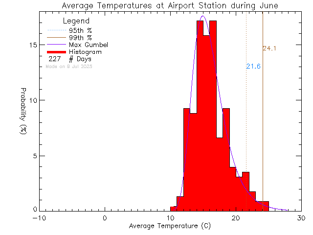 Fall Histogram of Temperature at Airport Elementary School