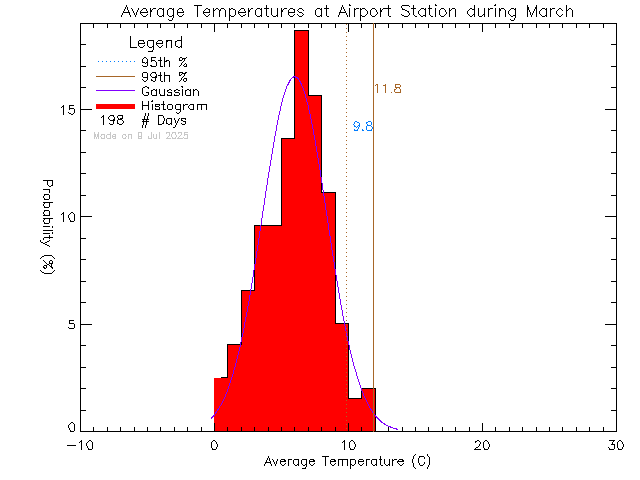 Fall Histogram of Temperature at Airport Elementary School