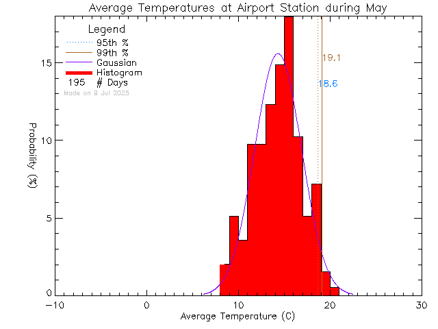 Fall Histogram of Temperature at Airport Elementary School